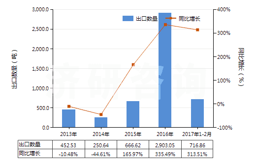 2013-2017年2月中國鎳的氧化物及氫氧化物(HS28254000)出口量及增速統(tǒng)計